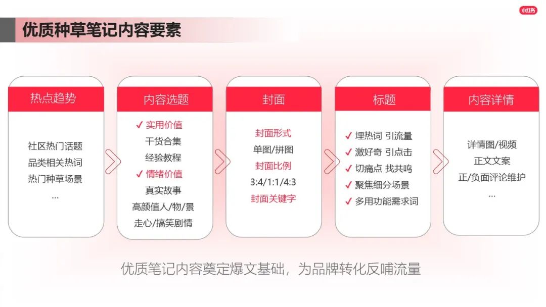 小红书内容营销图 小红书内容营销图