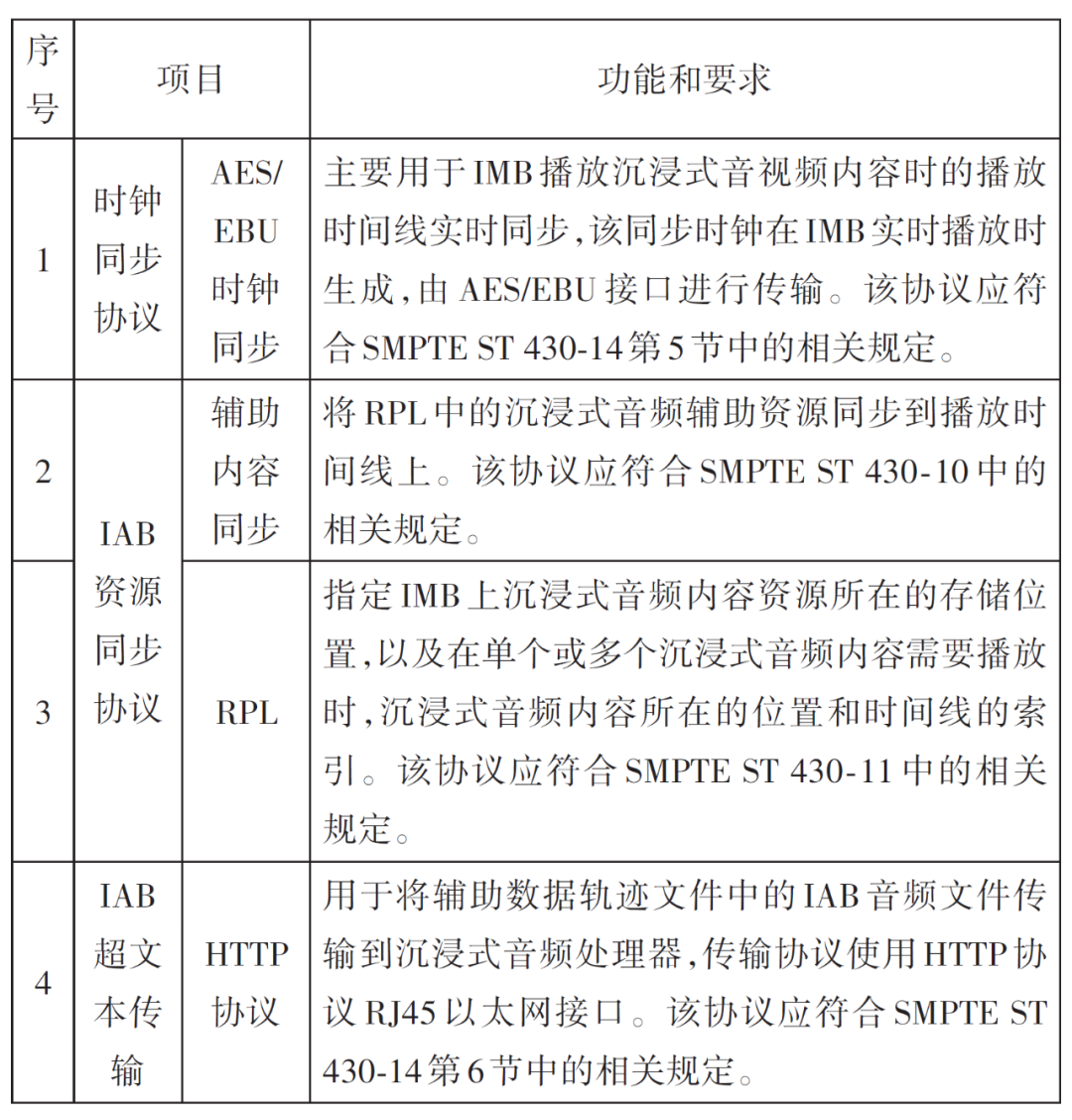 《现代电影技术》|数字电影沉浸式音频实时处理技术研究 《现代电影技术》|数字电影沉浸式音频实时处理技术研究