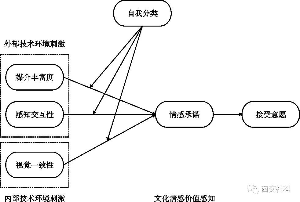 沉浸式技术体验如何影响数字文化接受意愿 沉浸式技术体验如何影响数字文化接受意愿