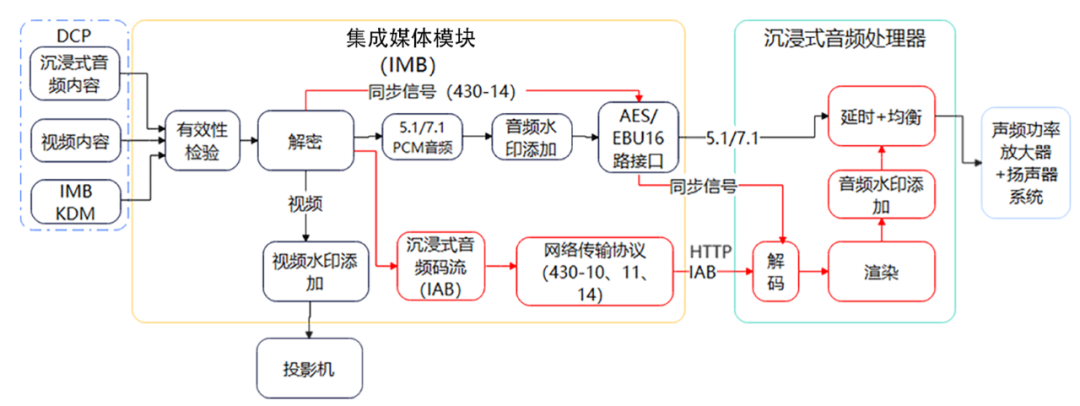 《现代电影技术》|数字电影沉浸式音频实时处理技术研究 《现代电影技术》|数字电影沉浸式音频实时处理技术研究