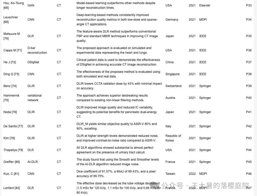 #100 CT重建的3D深度学习技术——60篇深度学习重建算法文章总结 #100 CT重建的3D深度学习技术——60篇深度学习重建算法文章总结