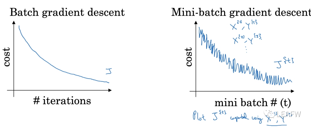 深度学习的优化算法 深度学习的优化算法