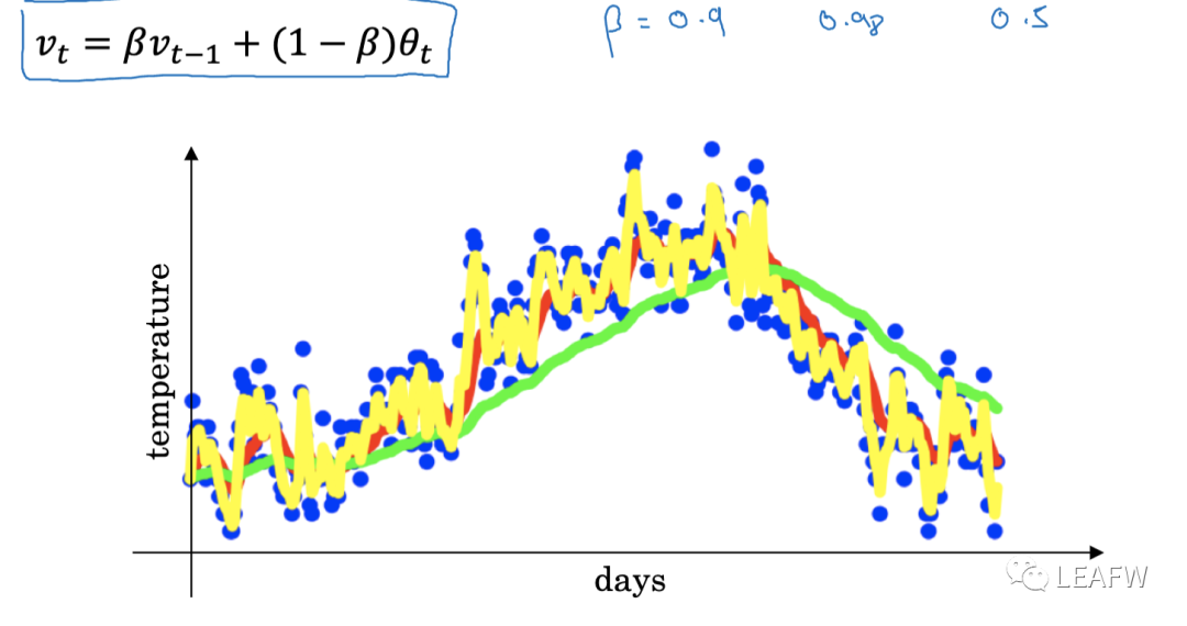 深度学习的优化算法 深度学习的优化算法