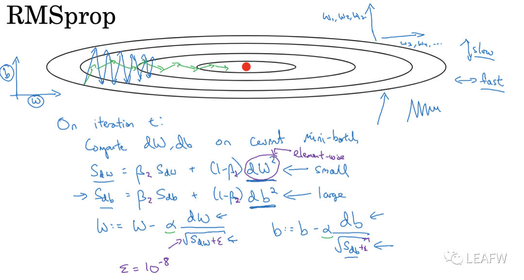 深度学习的优化算法 深度学习的优化算法