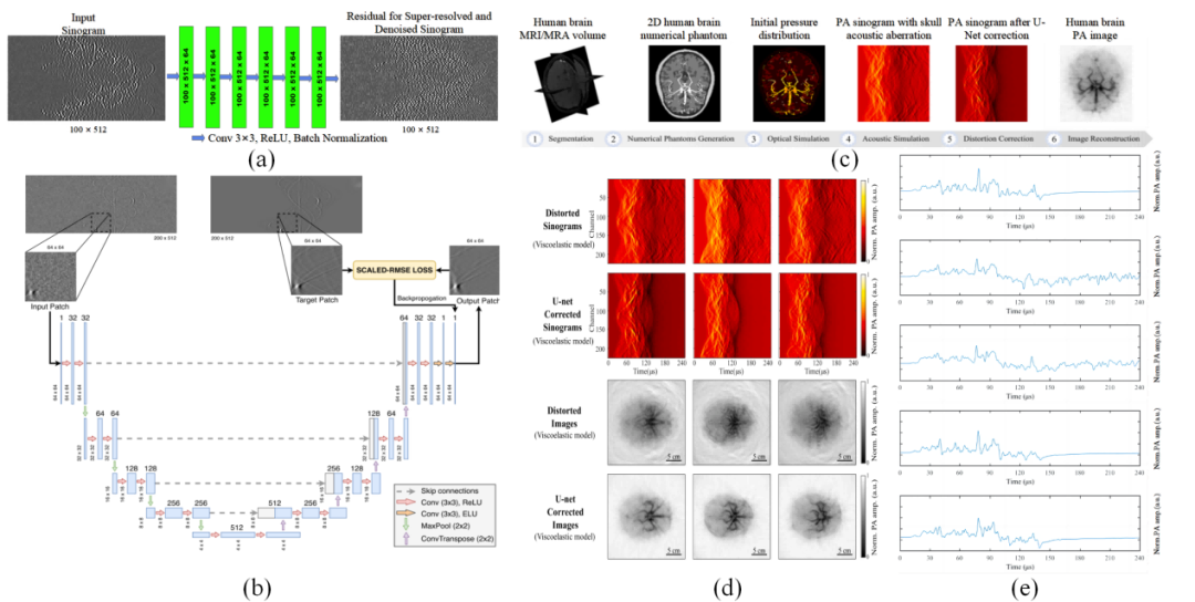 综述:深度学习驱动下的光声成像技术 综述:深度学习驱动下的光声成像技术