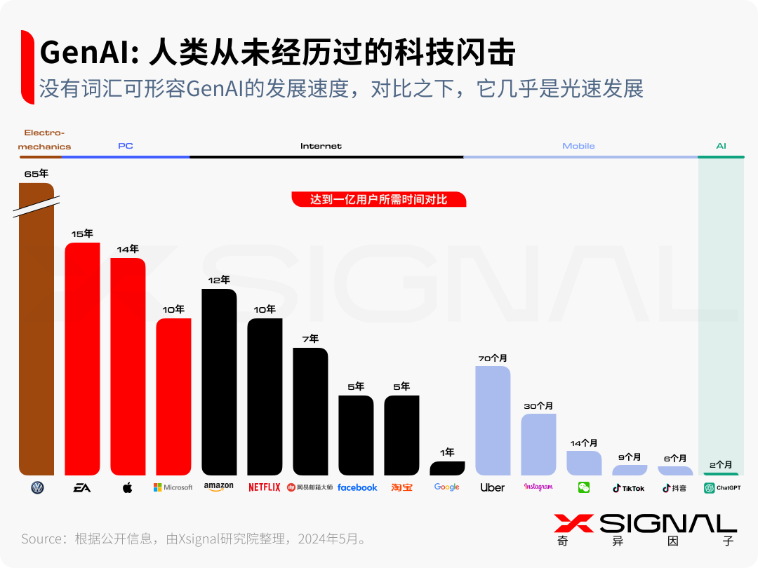 生成式AI:时代,大模型及AI应用 生成式AI:时代,大模型及AI应用