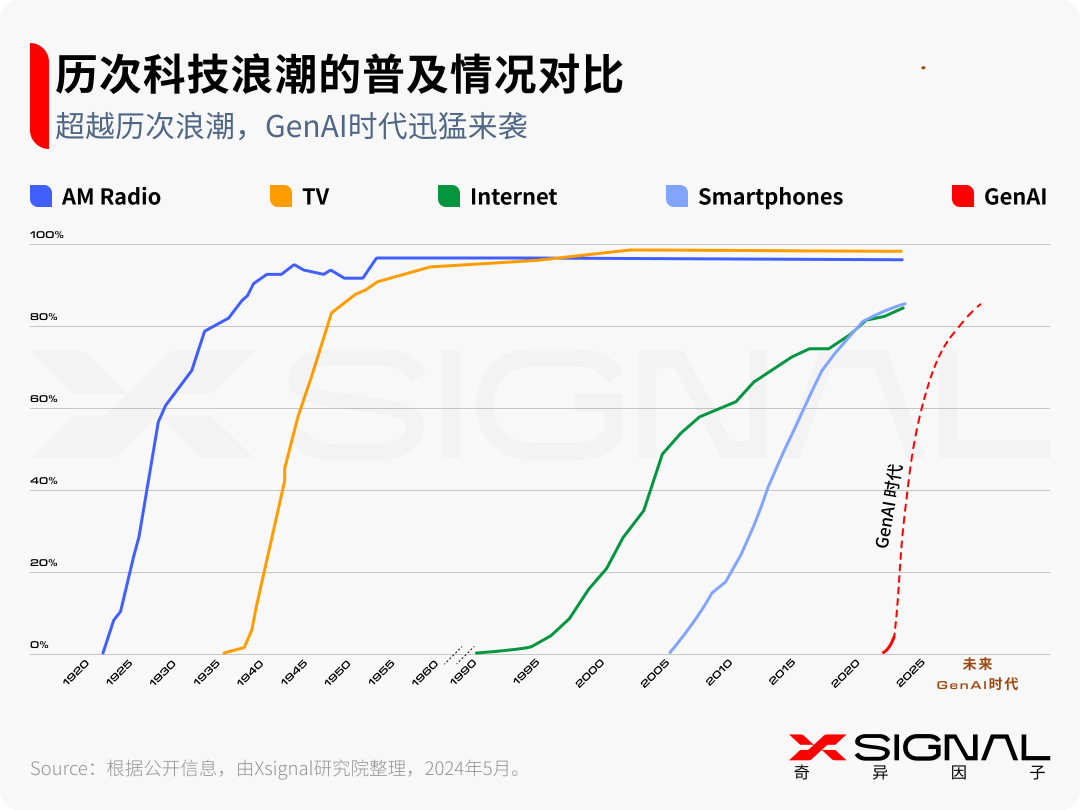 生成式AI:时代,大模型及AI应用 生成式AI:时代,大模型及AI应用