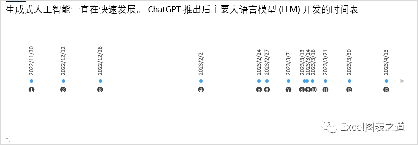 一条时间线,反映生成式AI大模型的快速发展 一条时间线,反映生成式AI大模型的快速发展