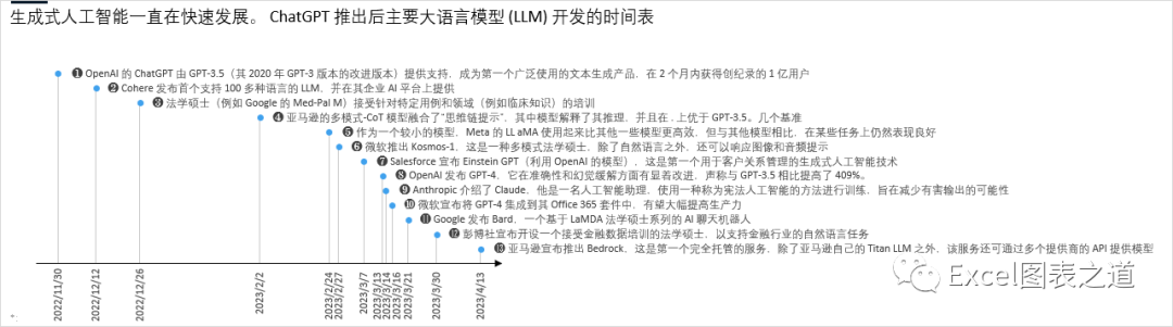 一条时间线,反映生成式AI大模型的快速发展 一条时间线,反映生成式AI大模型的快速发展