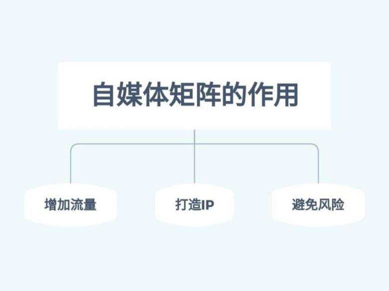 打造自媒体矩阵,轻松实现流量变现! 打造自媒体矩阵,轻松实现流量变现!