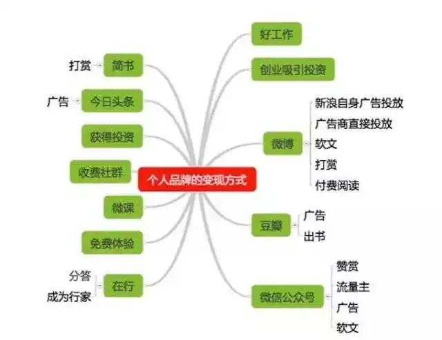 自媒体如何内容变现? 自媒体如何内容变现?