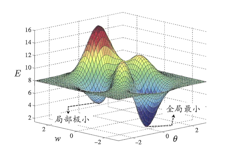 机器学习|神经网络 机器学习|神经网络