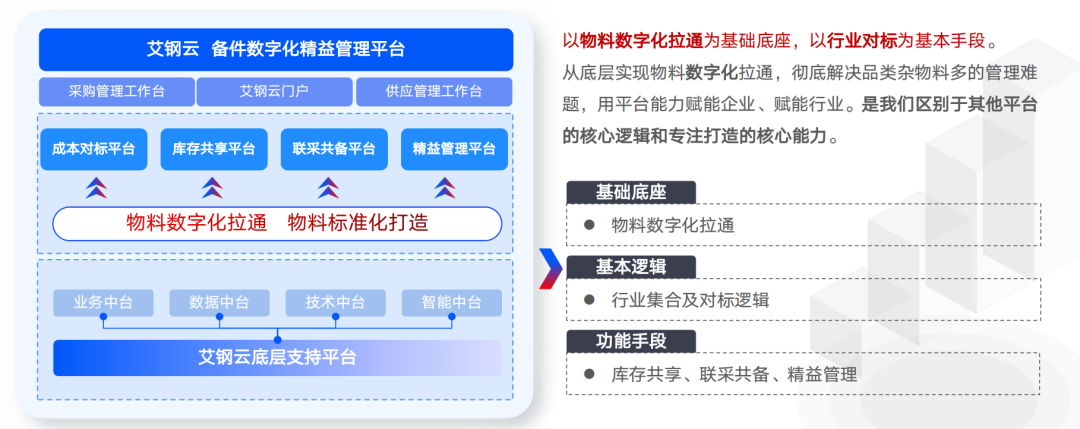 AI大数据人工智能算法如何助力钢企降本增效 AI大数据人工智能算法如何助力钢企降本增效