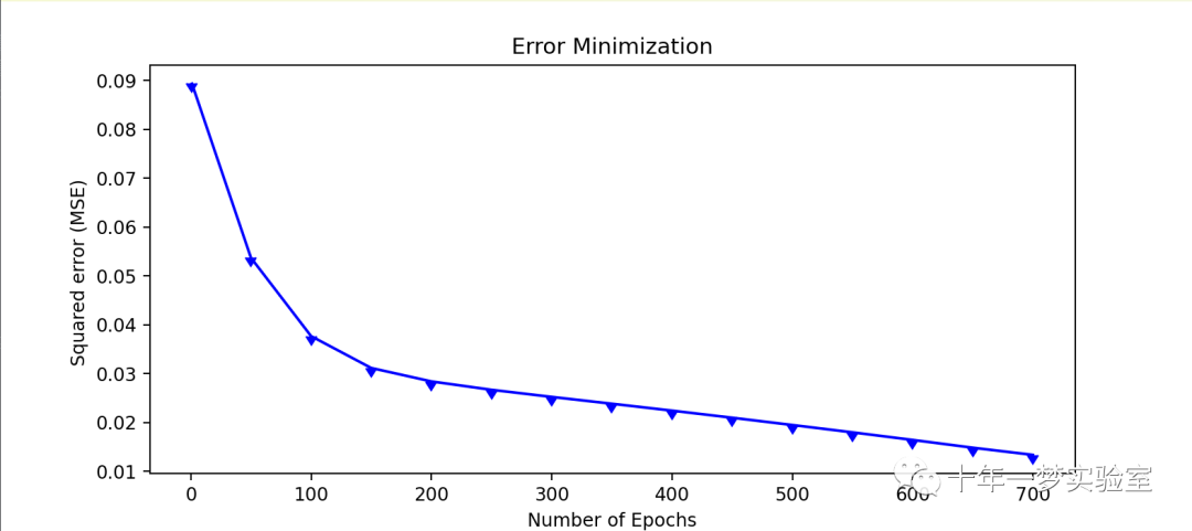 【机器学习】人工神经网络-多层感知器(MLP)对鸢尾花数据集进行分类 【机器学习】人工神经网络-多层感知器(MLP)对鸢尾花数据集进行分类