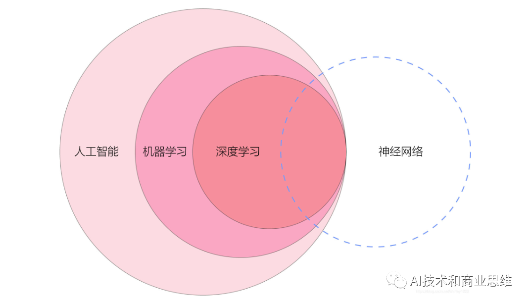 人工智能_机器学习_深度学习_神经网络:有什么区别? 人工智能_机器学习_深度学习_神经网络:有什么区别?