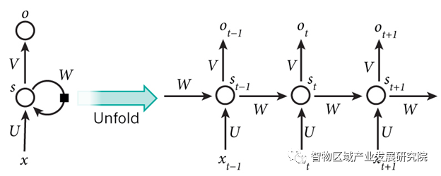 人工智能算法之循环神经网络(RNN) 人工智能算法之循环神经网络(RNN)