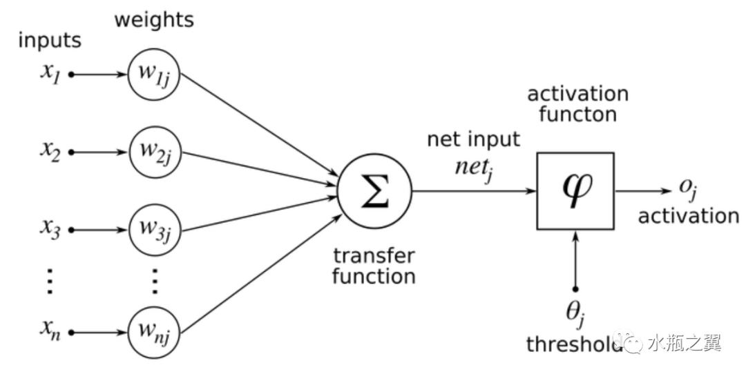 机器学习-分类(人工神经网络) 机器学习-分类(人工神经网络)