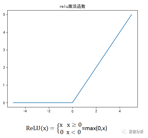 机器学习干货篇:人工神经网络(上) 机器学习干货篇:人工神经网络(上)