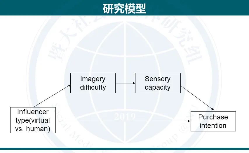 论文分享 | 虚拟网红代言如何影响消费者? 论文分享 | 虚拟网红代言如何影响消费者?