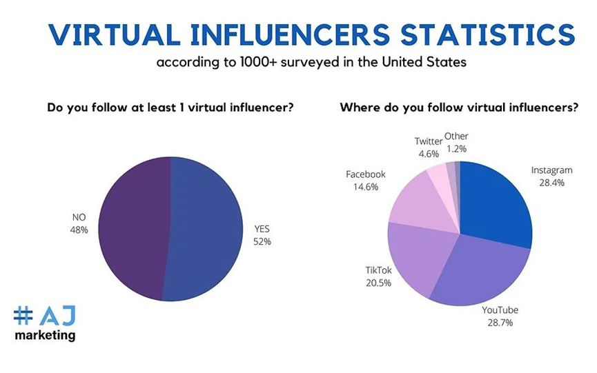 虚拟AI网红,你了解吗? 虚拟AI网红,你了解吗?