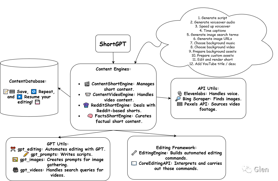 AI杀疯了 | AI自动生成短视频ShortGPT AI杀疯了 | AI自动生成短视频ShortGPT