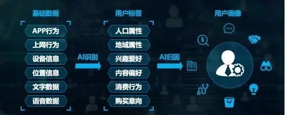 AI应用于电商的前景分析 AI应用于电商的前景分析