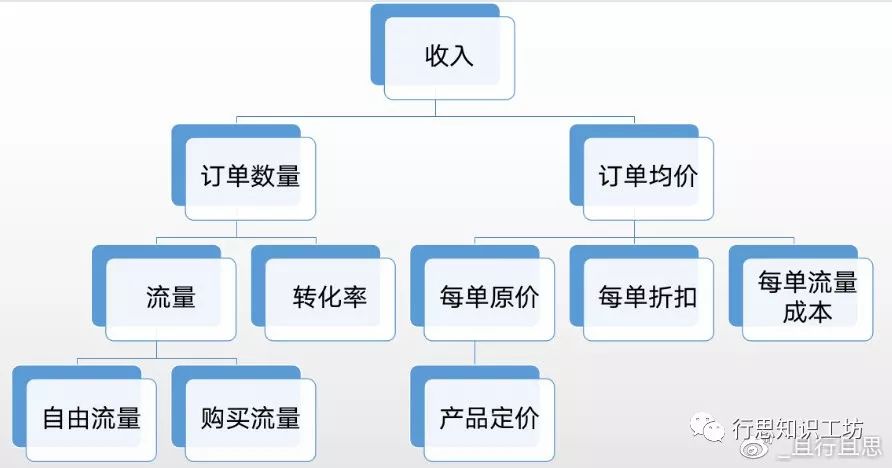 电商营销数据分析思路——杜邦分析法 电商营销数据分析思路——杜邦分析法