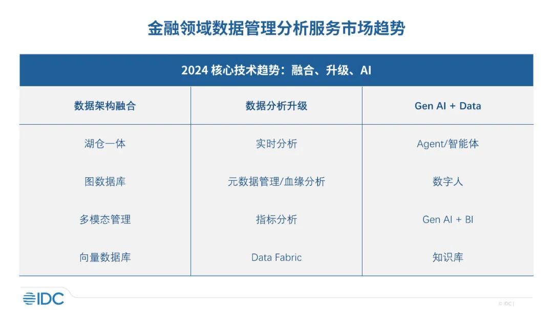 融合、升级、AI,IDC金融领域数据管理分析市场最佳实践案例发布 融合、升级、AI,IDC金融领域数据管理分析市场最佳实践案例发布