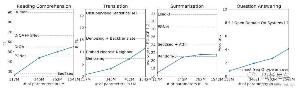 ChatGPT系列语言模型--GPT-2 ChatGPT系列语言模型--GPT-2