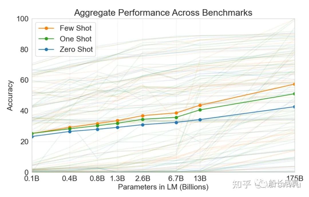 ChatGPT系列语言模型--GPT-3 ChatGPT系列语言模型--GPT-3