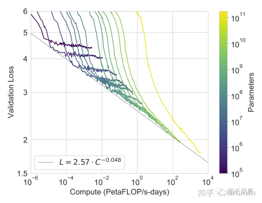 ChatGPT系列语言模型--GPT-3 ChatGPT系列语言模型--GPT-3