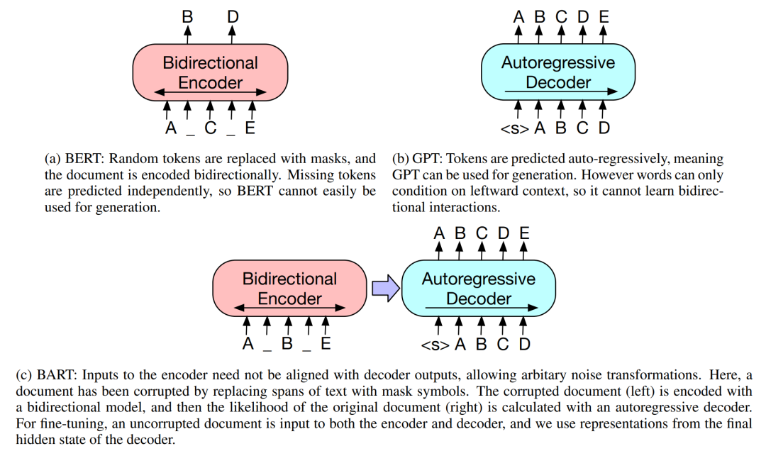 GPT、BERT、XLM、GPT-2、BART…你都掌握了吗?一文总结文本生成必备经典模型(二) GPT、BERT、XLM、GPT-2、BART…你都掌握了吗?一文总结文本生成必备经典模型(二)