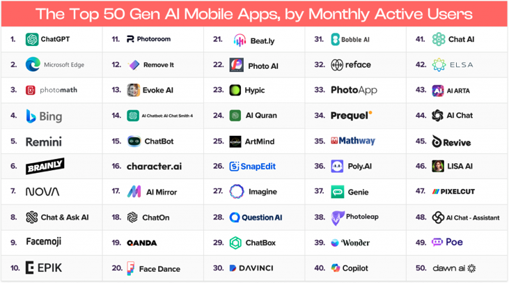 2024年最常用的生成式AI工具是哪些? 2024年最常用的生成式AI工具是哪些?