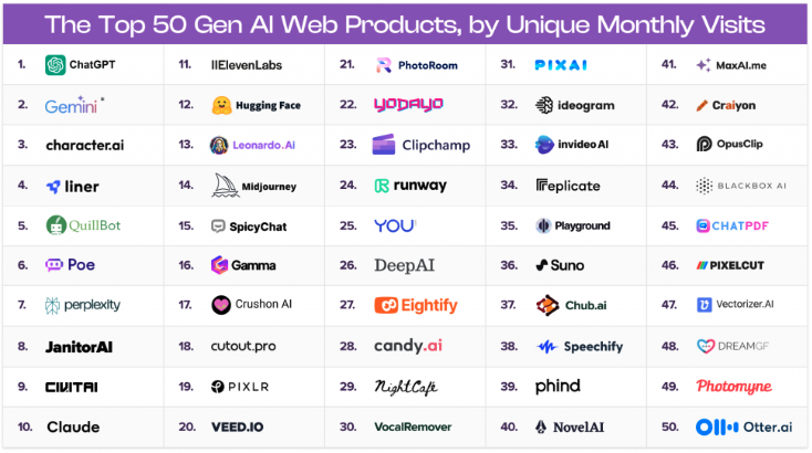 2024年最常用的生成式AI工具是哪些? 2024年最常用的生成式AI工具是哪些?