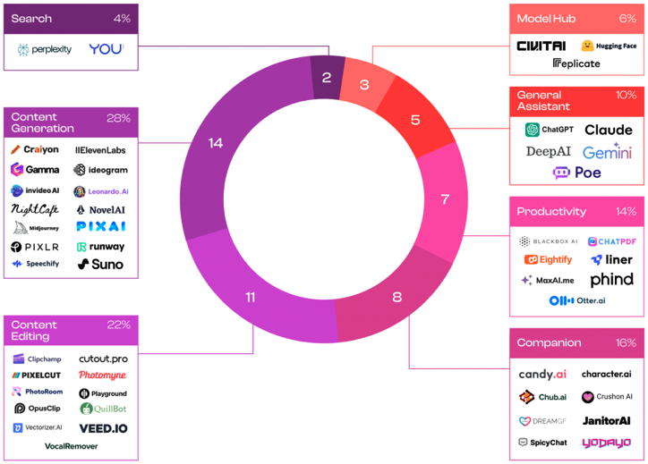 2024年最常用的生成式AI工具是哪些? 2024年最常用的生成式AI工具是哪些?