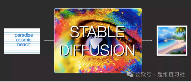 火热的文图生成模型Stable Diffusion学习笔记 火热的文图生成模型Stable Diffusion学习笔记